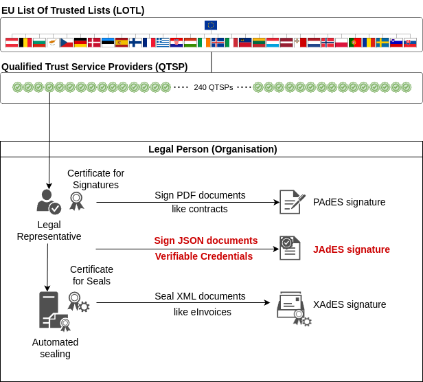 Signatures of JSON documents